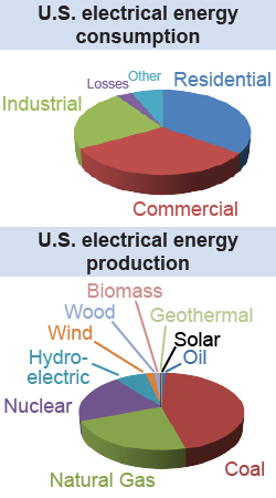 Electrical energy consumption and production in the U.S.